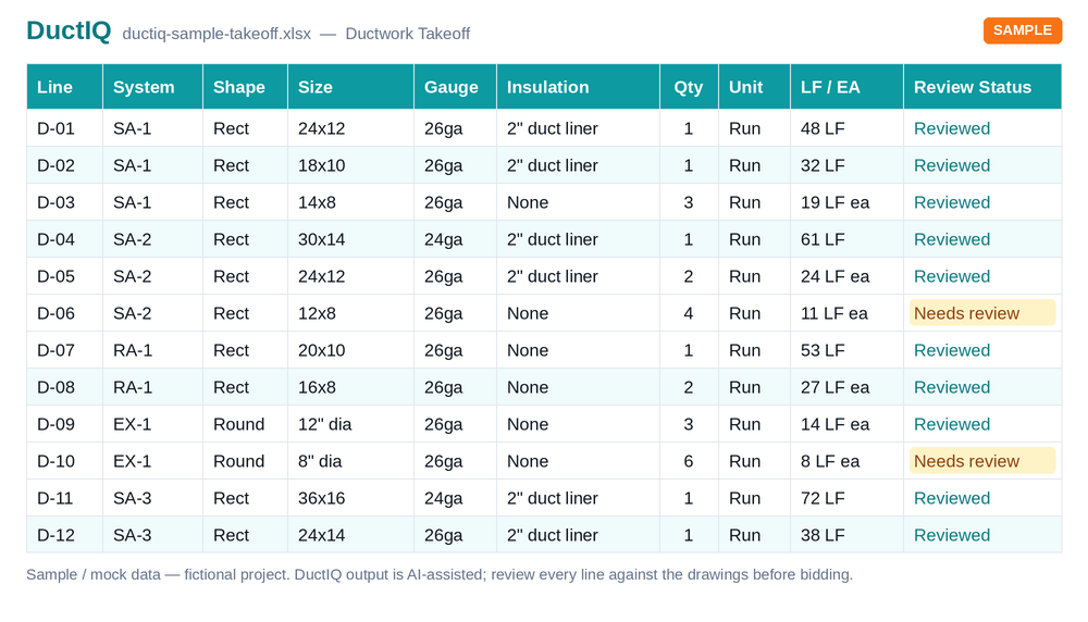 DuctIQ takeoff with a Review Status column: each duct row marked Reviewed or Needs review, with flagged low-confidence runs highlighted for a second look